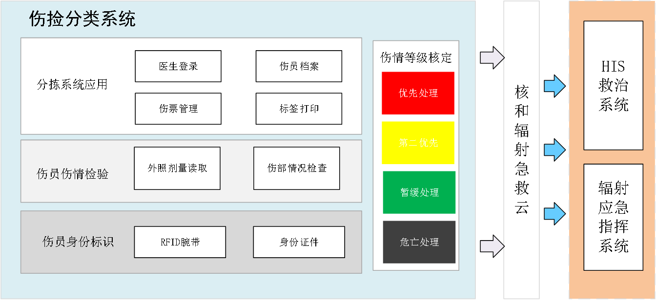 輻射傷情標(biāo)識(shí)系統(tǒng)